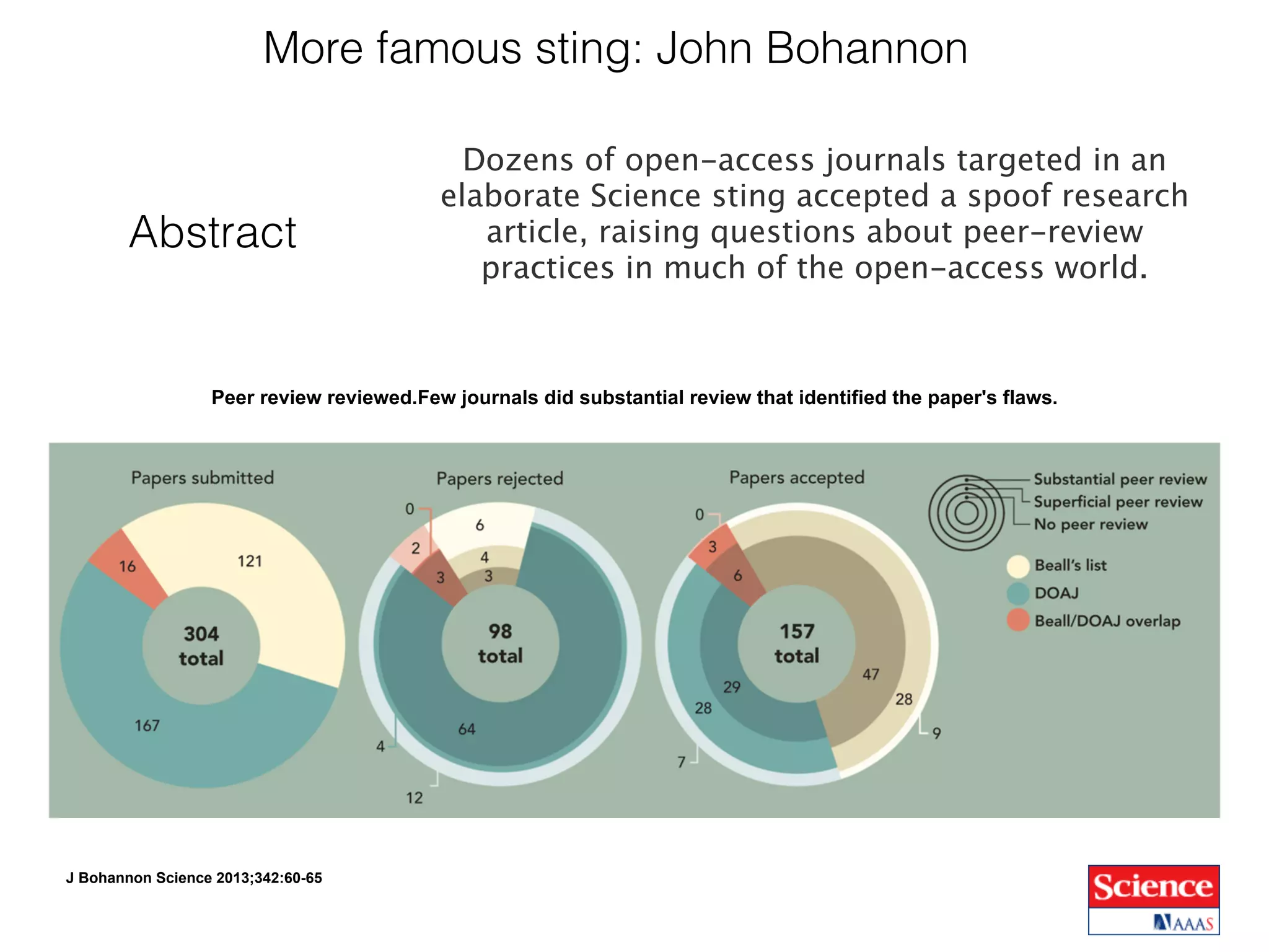 More famous sting: John Bohannon
J Bohannon Science 2013;342:60-65
Abstract
Dozens of open-access journals targeted in an
elaborate Science sting accepted a spoof research
article, raising questions about peer-review
practices in much of the open-access world.
Peer review reviewed.Few journals did substantial review that identified the paper's flaws.
 