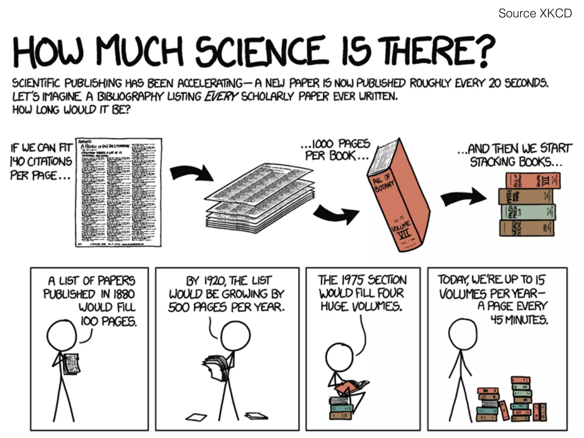 Source XKCD
 