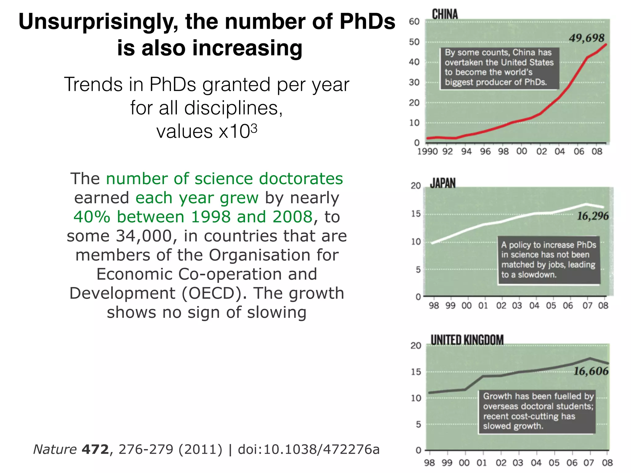 Unsurprisingly, the number of PhDs
is also increasing
Nature 472, 276-279 (2011) | doi:10.1038/472276a
Trends in PhDs granted per year
for all disciplines,
values x103
The number of science doctorates
earned each year grew by nearly
40% between 1998 and 2008, to
some 34,000, in countries that are
members of the Organisation for
Economic Co-operation and
Development (OECD). The growth
shows no sign of slowing
 