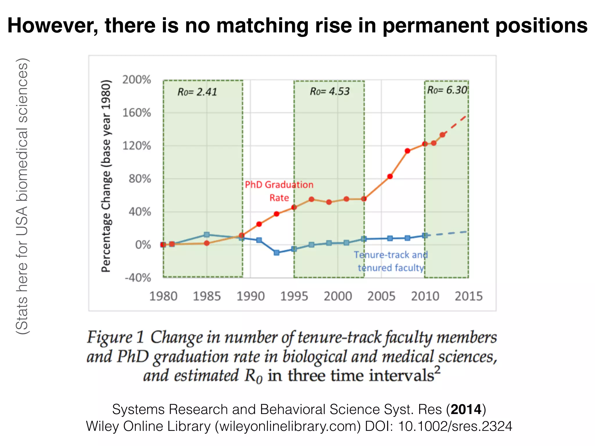 Systems Research and Behavioral Science Syst. Res (2014)
Wiley Online Library (wileyonlinelibrary.com) DOI: 10.1002/sres.2324
(StatshereforUSAbiomedicalsciences)However, there is no matching rise in permanent positions
 