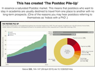 This has created ‘The Postdoc Pile-Up’
Nature 520, 144–147 (09 April 2015) doi:10.1038/520144a
In essence a saturated Postdoc market. This means that postdocs who want to
stay in academia are usually destined to travel from one place to another with no
long-term prospects. (One of the reasons you may hear postdocs referring to
themselves as ‘hobos with a PhD’.)
 