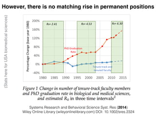 Systems Research and Behavioral Science Syst. Res (2014)
Wiley Online Library (wileyonlinelibrary.com) DOI: 10.1002/sres.2324
(StatshereforUSAbiomedicalsciences)However, there is no matching rise in permanent positions
 