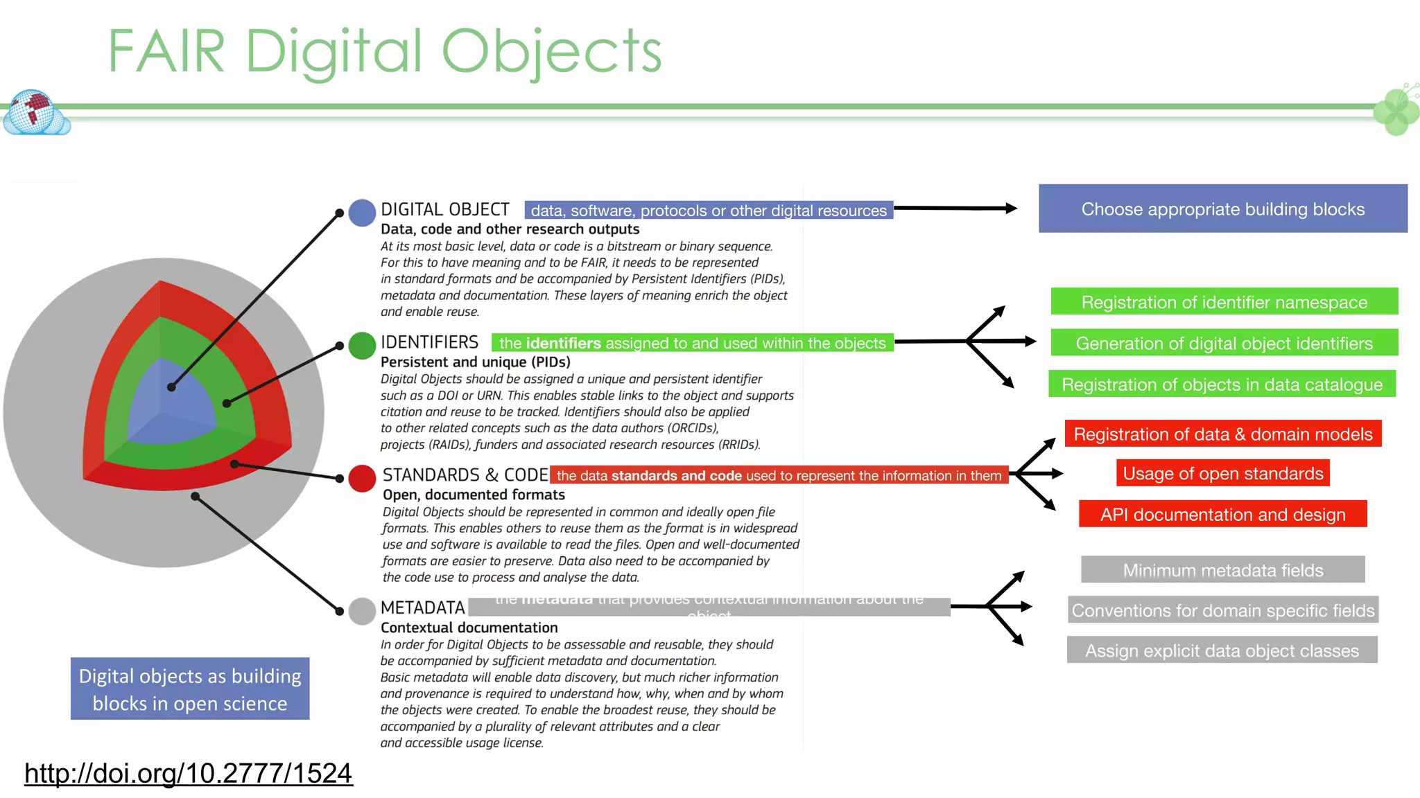 the identifiers assigned to and used within the objects
the data standards and code used to represent the information in them
the metadata that provides contextual information about the
object
data, software, protocols or other digital resources Choose appropriate building blocks
Registration of data & domain models
Usage of open standards
Minimum metadata fields
Conventions for domain specific fields
API documentation and design
Generation of digital object identifiers
Registration of identifier namespace
Digital objects as building
blocks in open science
Registration of objects in data catalogue
Assign explicit data object classes
FAIR Digital Objects
http://doi.org/10.2777/1524
 