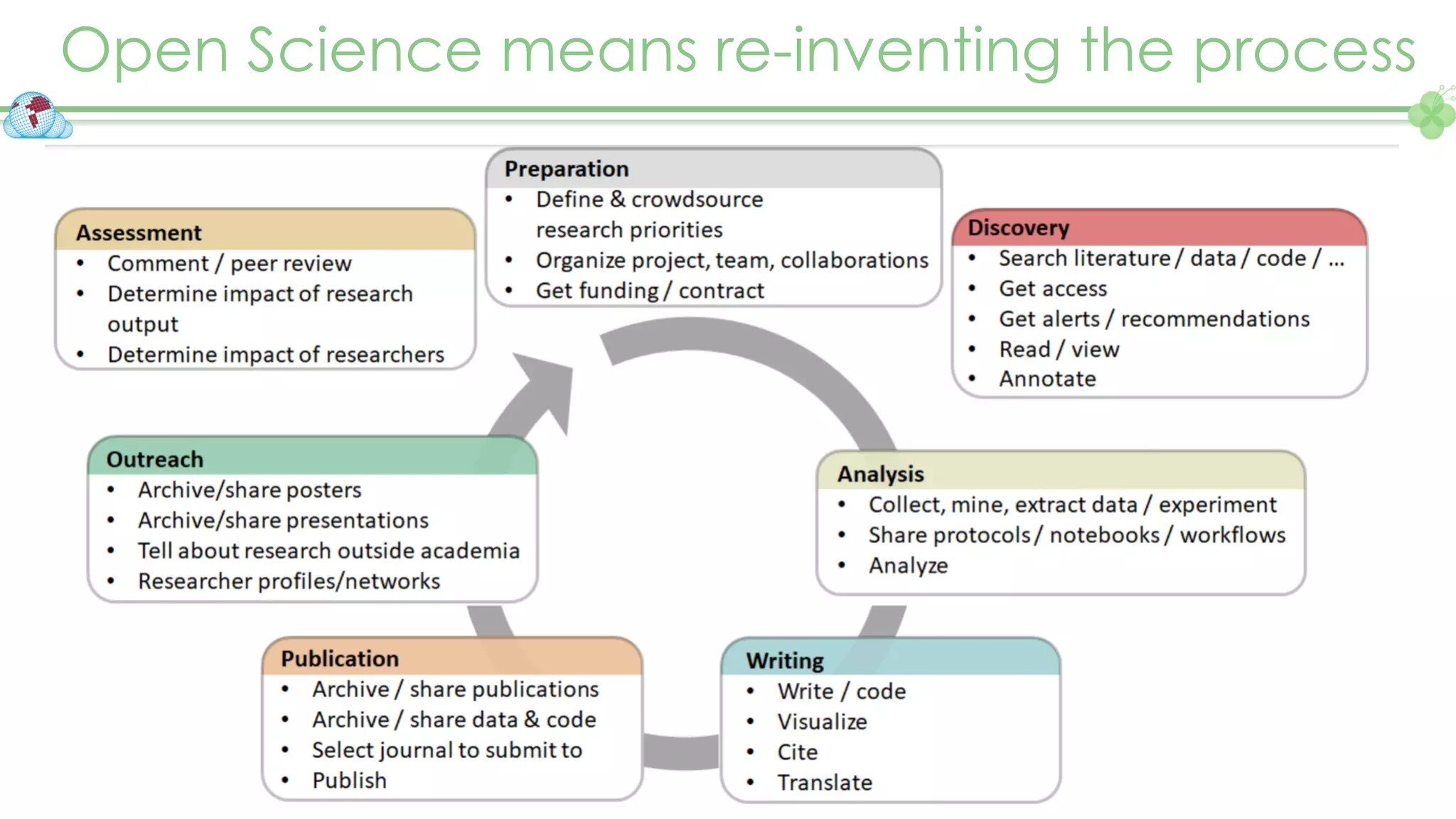 Open Science means re-inventing the process
 