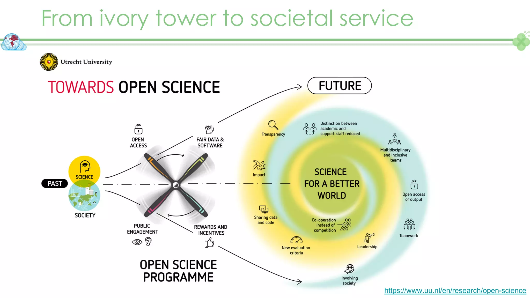 From ivory tower to societal service
https://www.uu.nl/en/research/open-science
 
