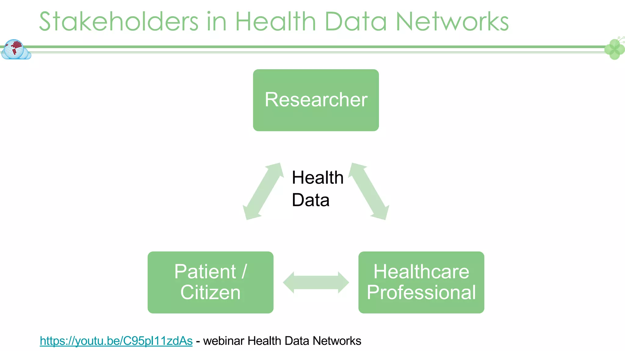 Stakeholders in Health Data Networks
Researcher
Healthcare
Professional
Patient /
Citizen
Health
Data
https://youtu.be/C95pl11zdAs - webinar Health Data Networks
 
