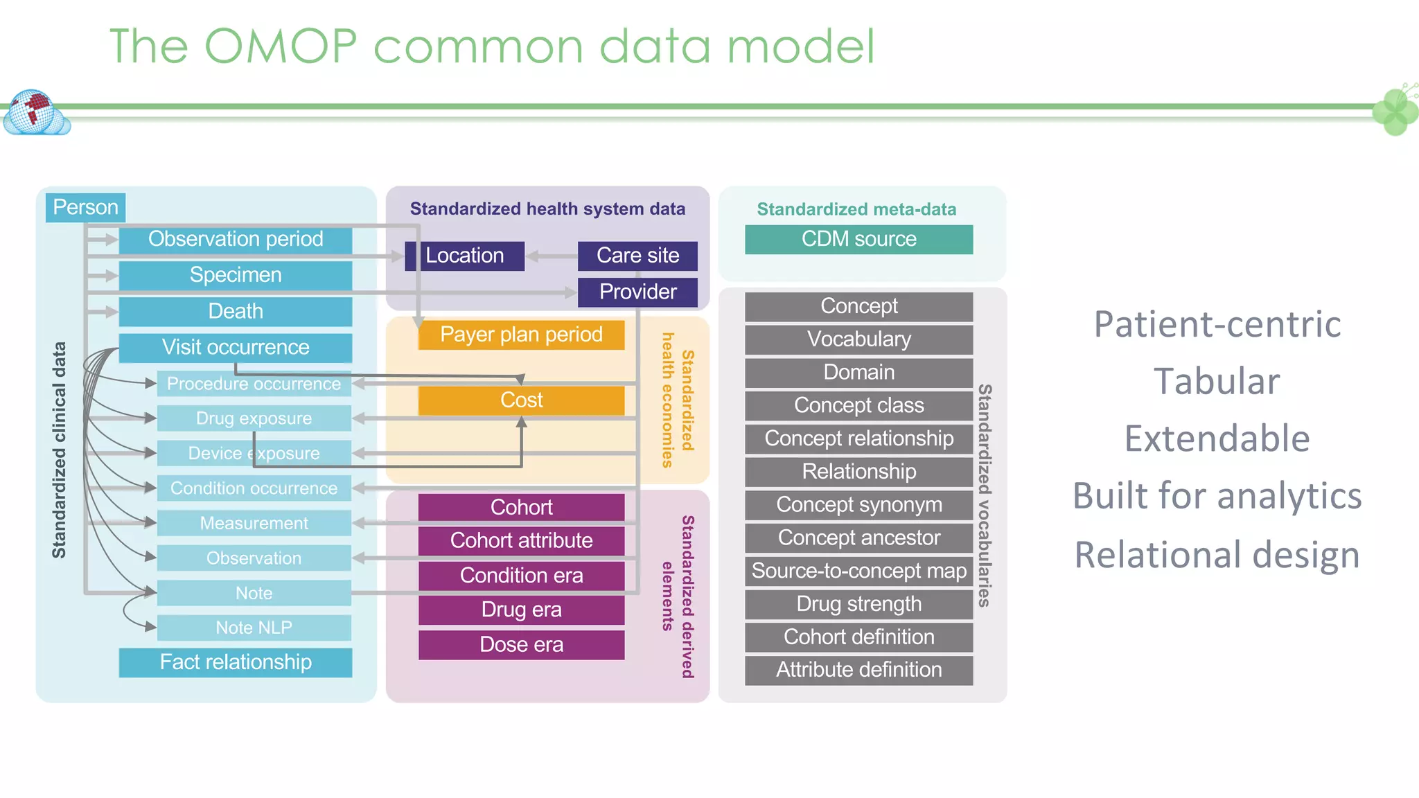 The OMOP common data model
Standardized
clinical
data
Standardized
health
economies
Standardized
derived
elements
Standardized
vocabularies
Standardized meta-data
Standardized health system data
Person
Observation period
Specimen
Death
Visit occurrence
Procedure occurrence
Drug exposure
Device exposure
Condition occurrence
Measurement
Observation
Note
Note NLP
Fact relationship
Care site
Payer plan period
CDM source
Concept
Vocabulary
Domain
Concept class
Concept relationship
Relationship
Condition era
Drug era
Dose era
Location
Cost
Cohort
Cohort attribute
Concept synonym
Concept ancestor
Source-to-concept map
Drug strength
Cohort definition
Attribute definition
Provider
Patient-centric
Tabular
Extendable
Built for analytics
Relational design
 