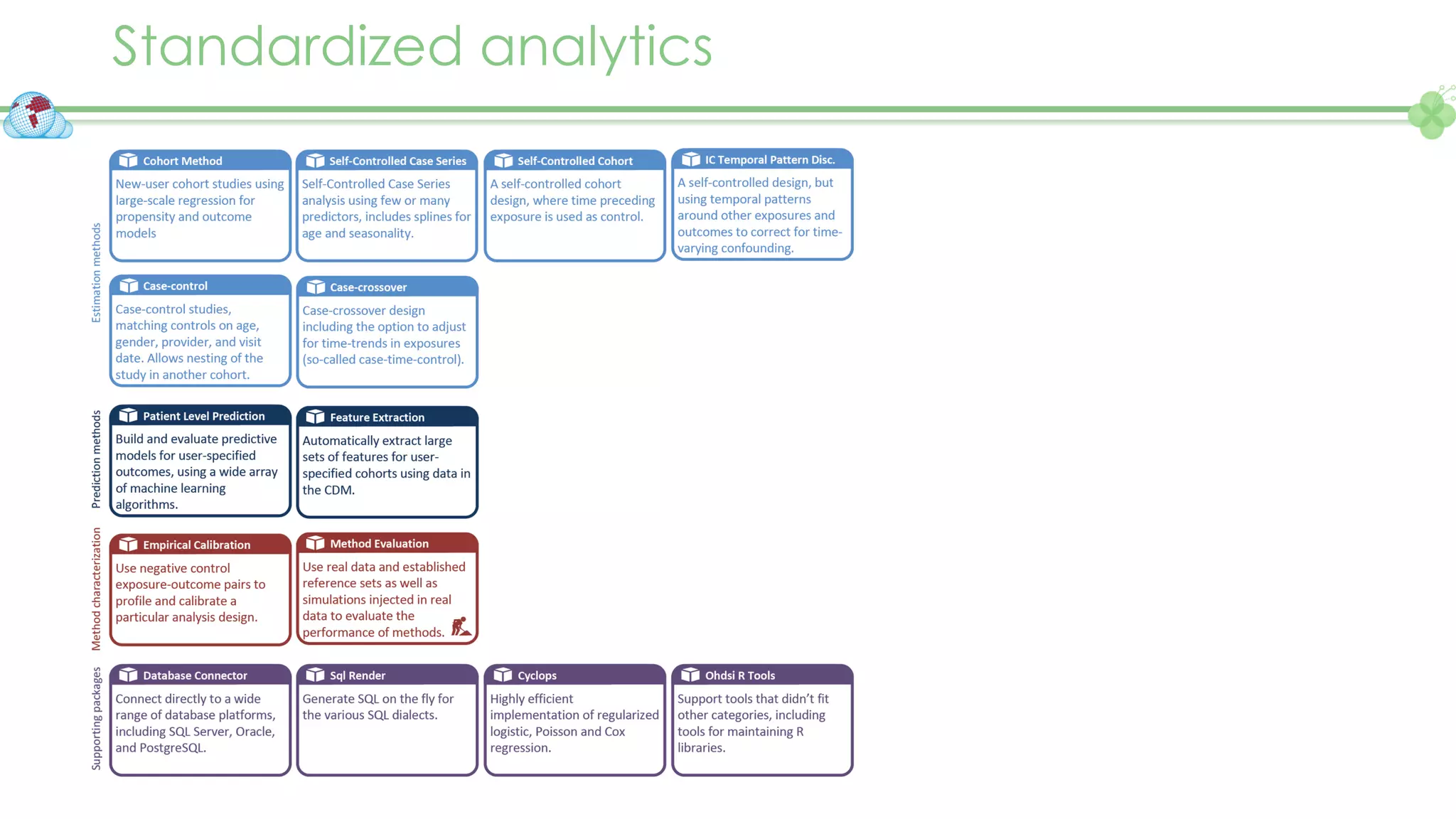 Standardized analytics
https://www.ehden.eu/datapartners/
 