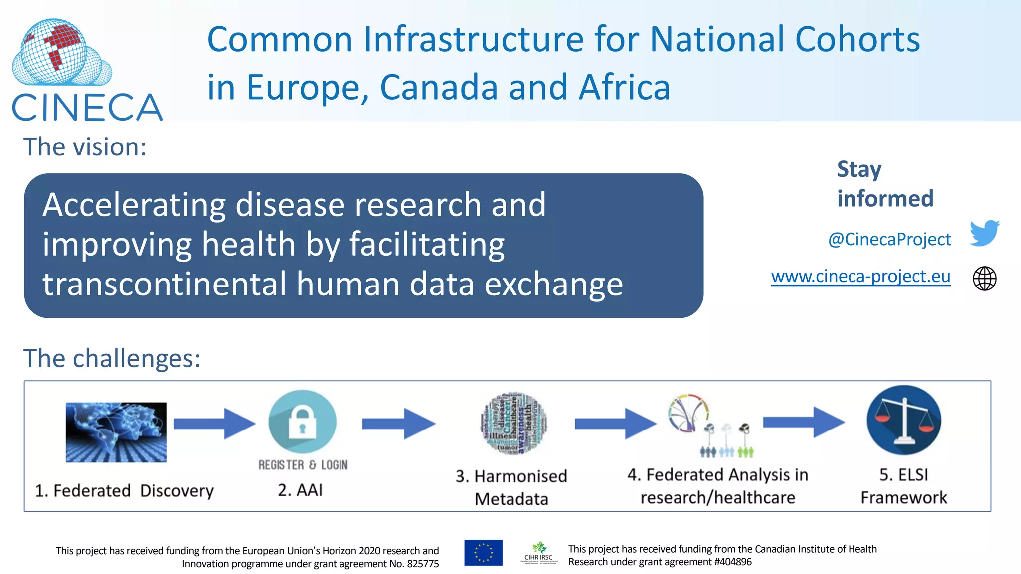 The challenges:
Stay
informed
@CinecaProject
www.cineca-project.eu
Common Infrastructure for National Cohorts
in Europe, Canada and Africa
This project has received funding from the European Union’s Horizon 2020 research and
Innovation programme under grant agreement No. 825775
Accelerating disease research and
improving health by facilitating
transcontinental human data exchange
The vision:
This project has received funding from the Canadian Institute of Health
Research under grant agreement #404896
 