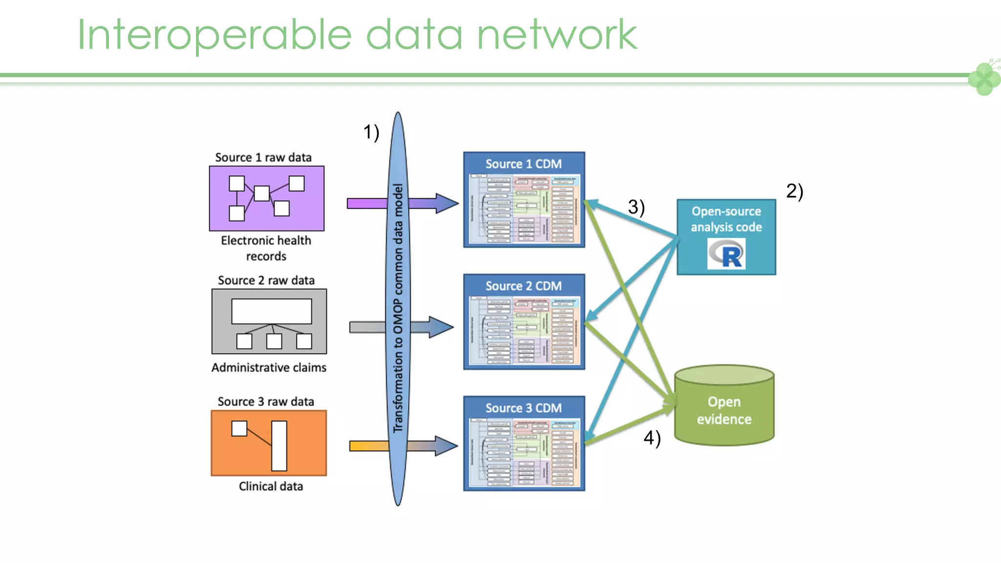 Interoperable data network
1)
2)
3)
4)
 