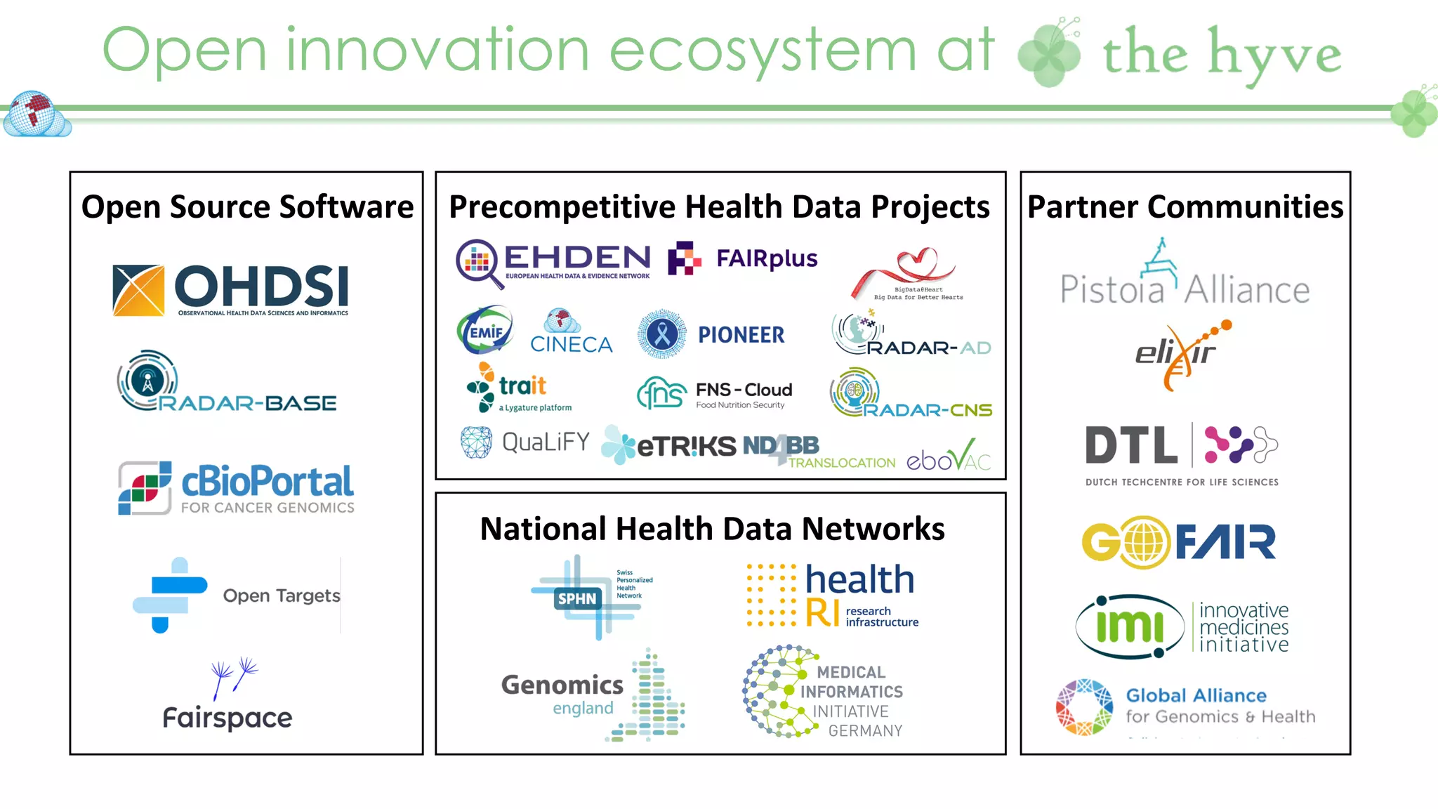Open innovation ecosystem at
National Health Data Networks
Open Source Software Precompetitive Health Data Projects Partner Communities
 