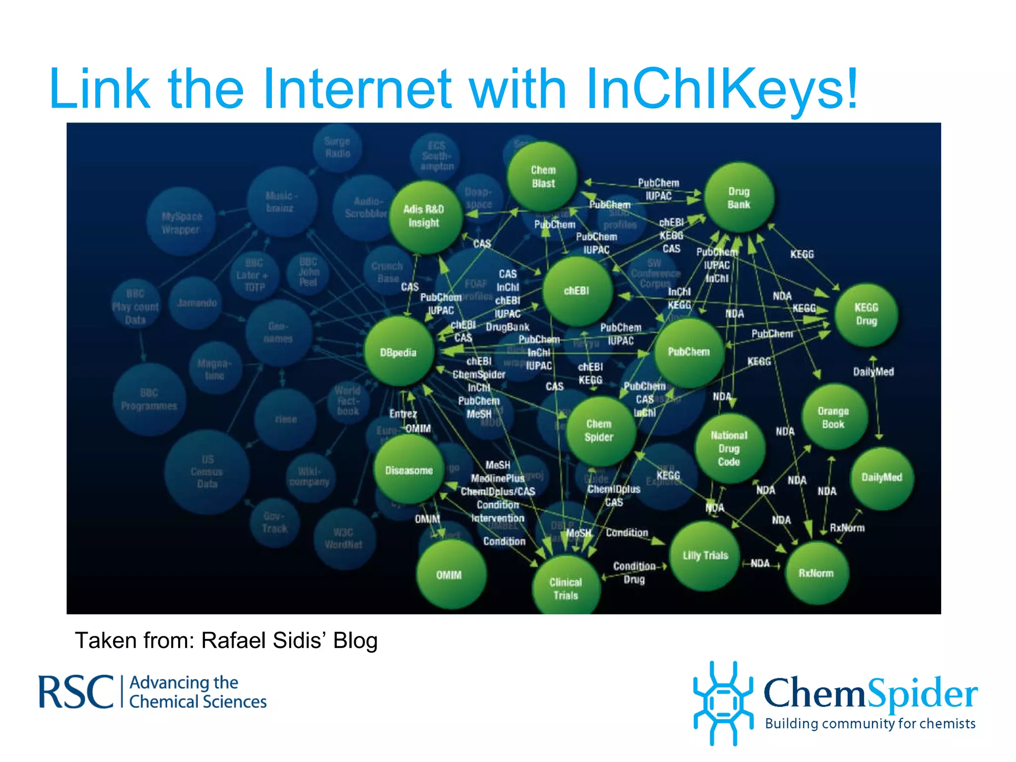 Link the Internet with InChIKeys! Taken from: Rafael Sidis’ Blog 