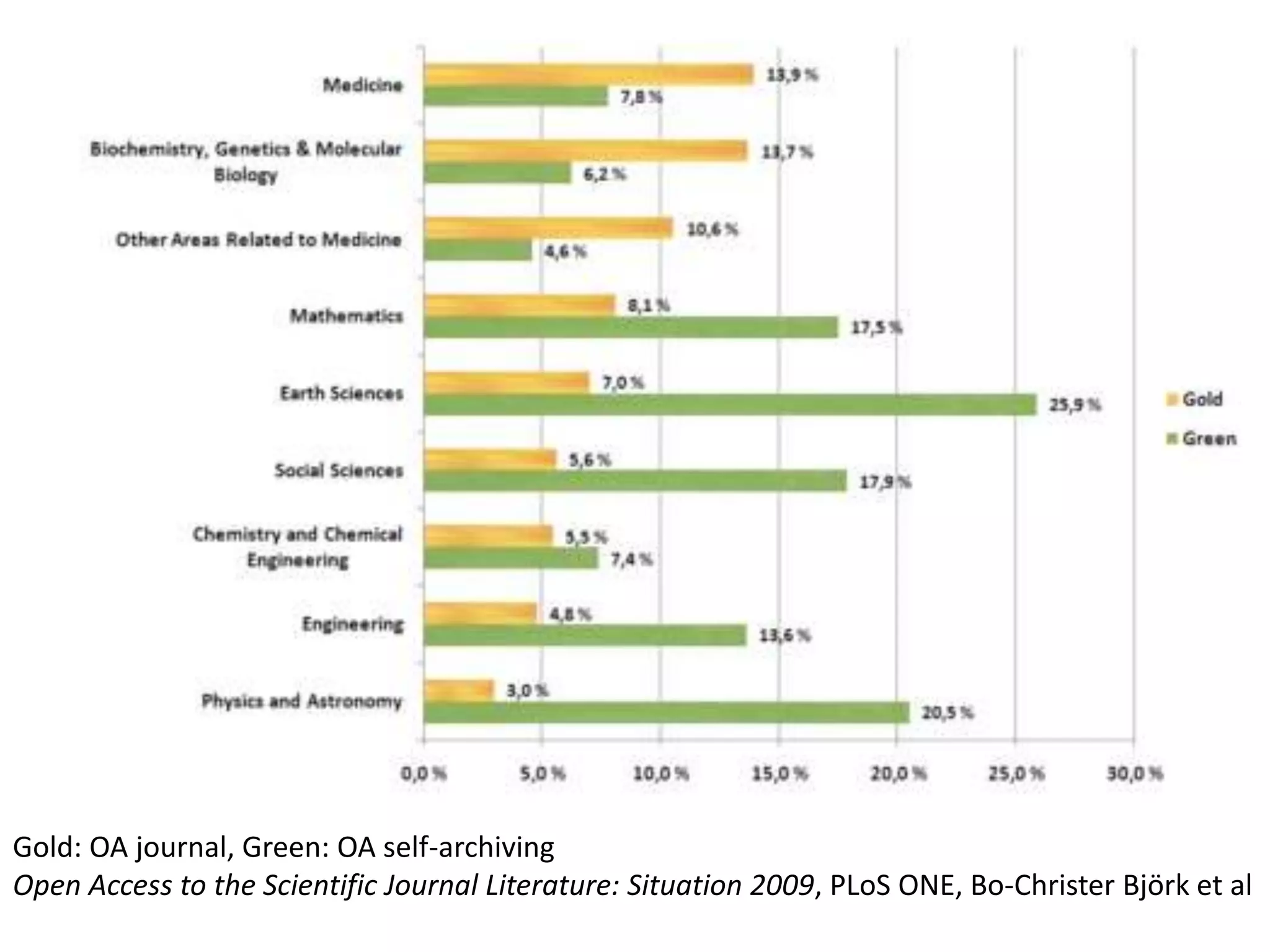 Gold: OA journal, Green: OA self-archiving
Open Access to the Scientific Journal Literature: Situation 2009, PLoS ONE, Bo-Christer Björk et al
 