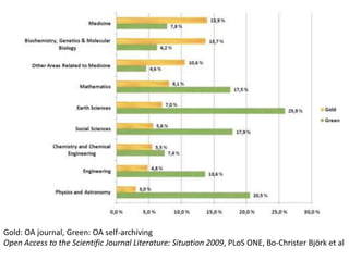 Gold: OA journal, Green: OA self-archiving
Open Access to the Scientific Journal Literature: Situation 2009, PLoS ONE, Bo-Christer Björk et al
 