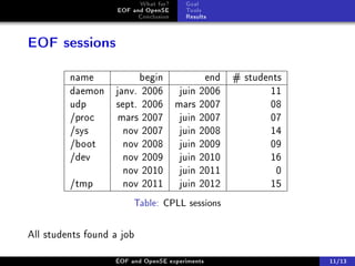 What for?      Goal
                    EOF and OpenSE       Tools
                          Conclusion     Results



EOF sessions

         name           begin                   end   # students
         daemon    janv. 2006           juin   2006           11
         udp       sept. 2006          mars    2007           08
         /proc      mars 2007           juin   2007           07
         /sys        nov 2007           juin   2008           14
         /boot       nov 2008           juin   2009           09
         /dev        nov 2009           juin   2010           16
                     nov 2010           juin   2011            0
         /tmp        nov 2011           juin   2012           15
                         Table: CPLL sessions



All students found a job

                   ÉOF and OpenSE experiments                      11/13
 