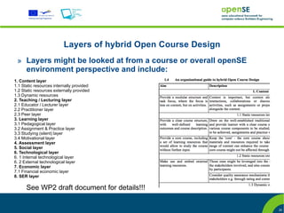 Layers of hybrid Open Course Design
 » Layers might be looked at from a course or overall openSE
   environment perspective and include:
1. Content layer
1.1 Static resources internally provided
1.2 Static resources externally provided
1.3 Dynamic resources
2. Teaching / Lecturing layer
2.1 Educator / Lecturer layer
2.2 Practitioner layer
2.3 Peer layer
3. Learning layer
3.1 Pedagogical layer
3.2 Assignment & Practice layer
3.3 Studying (silent) layer
3.4 Motivational layer
4. Assessment layer
5. Social layer
6. Technological layer
6. 1 Internal technological layer
6. 2 External technological layer
7. Economic layer
7.1 Financial economic layer
8. SER layer

      See WP2 draft document for details!!!

                                                                20
 