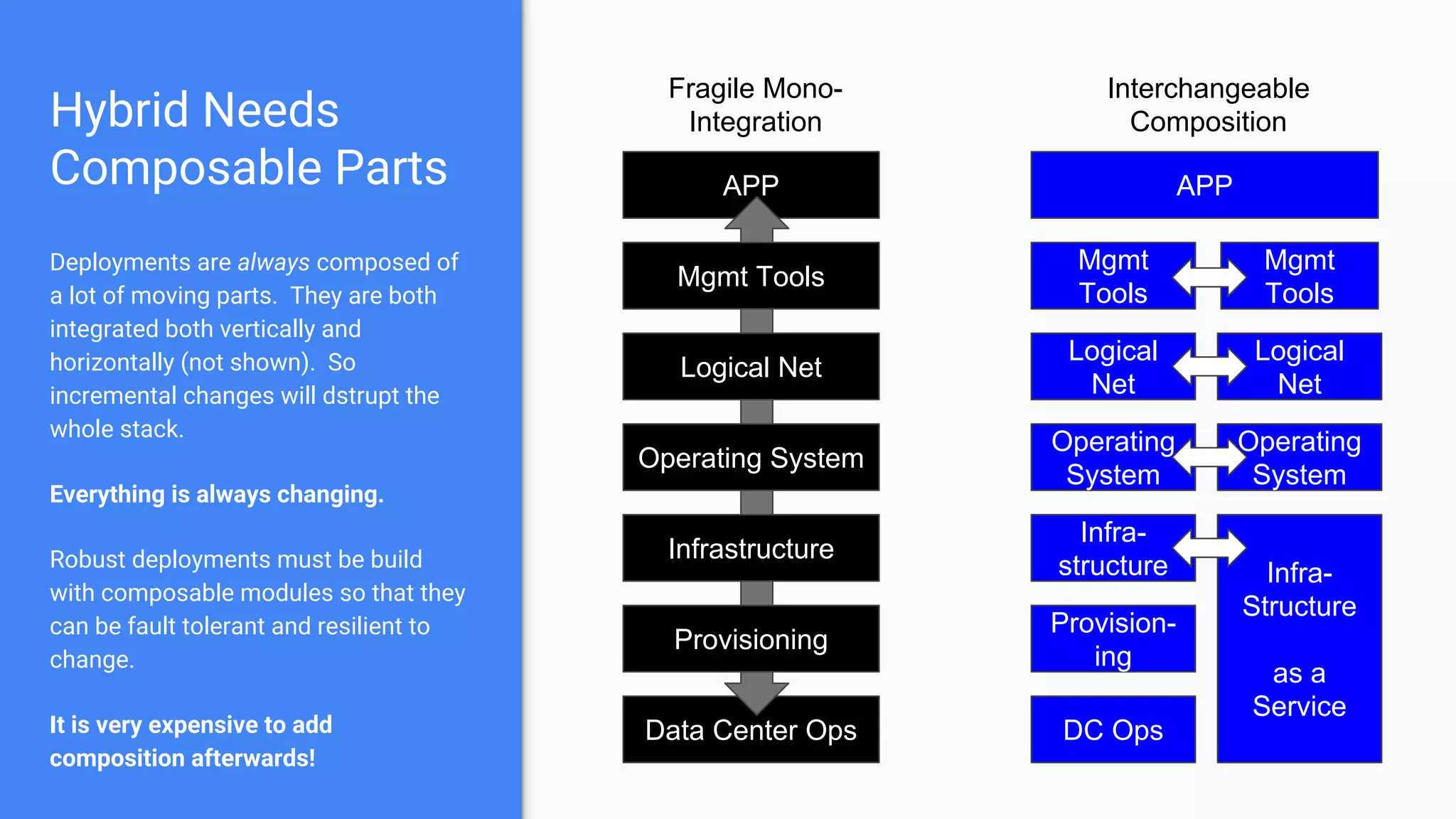 Data Center Ops
APP
Hybrid Needs
Composable Parts
Deployments are always composed of
a lot of moving parts. They are both
integrated both vertically and
horizontally (not shown). So
incremental changes will dstrupt the
whole stack.
Everything is always changing.
Robust deployments must be build
with composable modules so that they
can be fault tolerant and resilient to
change.
It is very expensive to add
composition afterwards!
Mgmt Tools
Logical Net
Operating System
Infrastructure
Provisioning
APP
Mgmt
Tools
Logical
Net
Operating
System
Infra-
structure
Provision-
ing
DC Ops
Fragile Mono-
Integration
Interchangeable
Composition
Mgmt
Tools
Logical
Net
Operating
System
Infra-
Structure
as a
Service
 