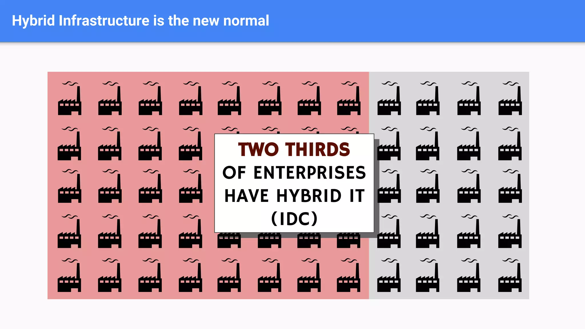 Hybrid Infrastructure is the new normal
TWO THIRDS
OF ENTERPRISES
HAVE HYBRID IT
(IDC)
 