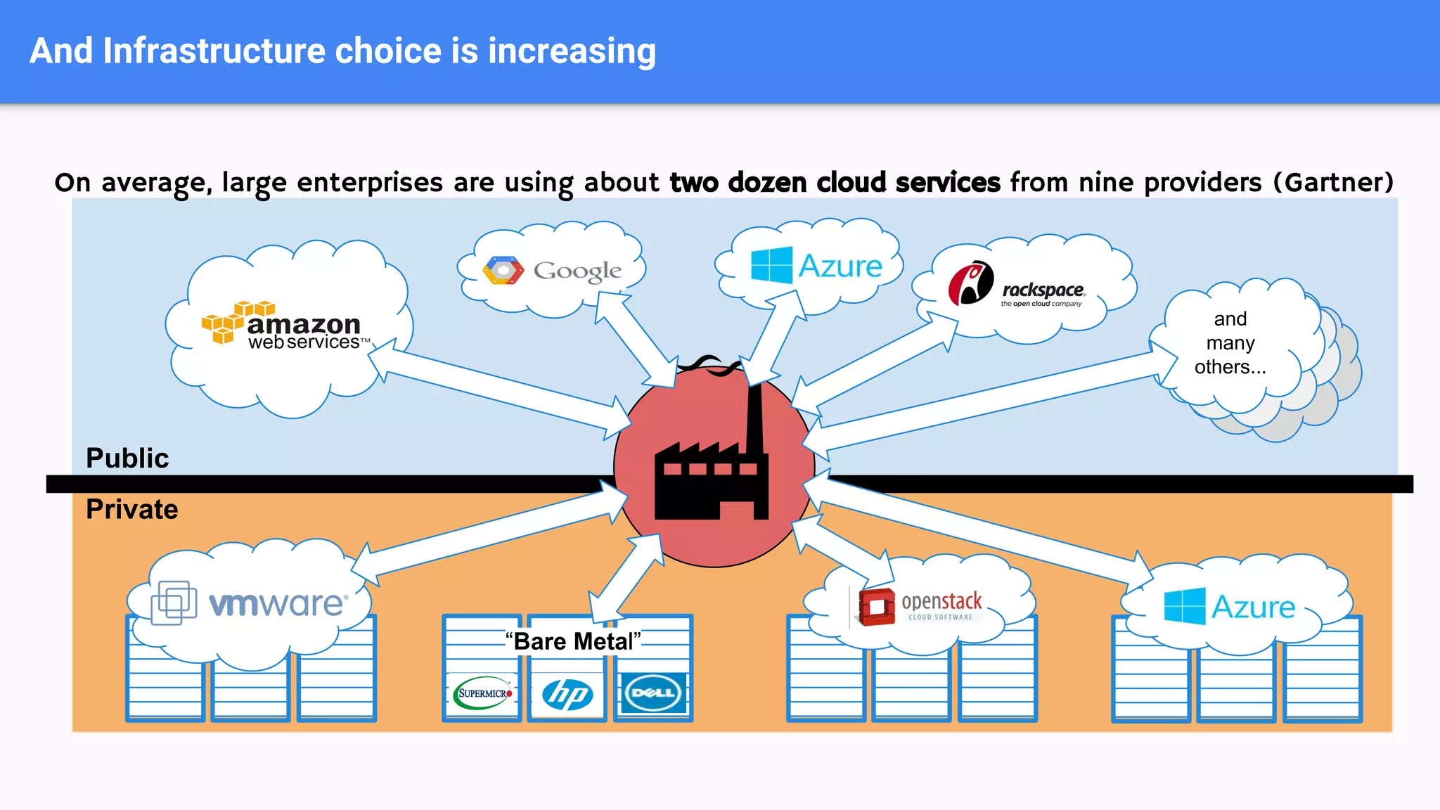 And Infrastructure choice is increasing
and
many
others...
and
many
others...
AWS
GCE Azure RackSpac
e
and
many
others...
“Bare Metal”
On average, large enterprises are using about two dozen cloud services from nine providers (Gartner)
VMware OpenStack OpenStack
Public
Private
 