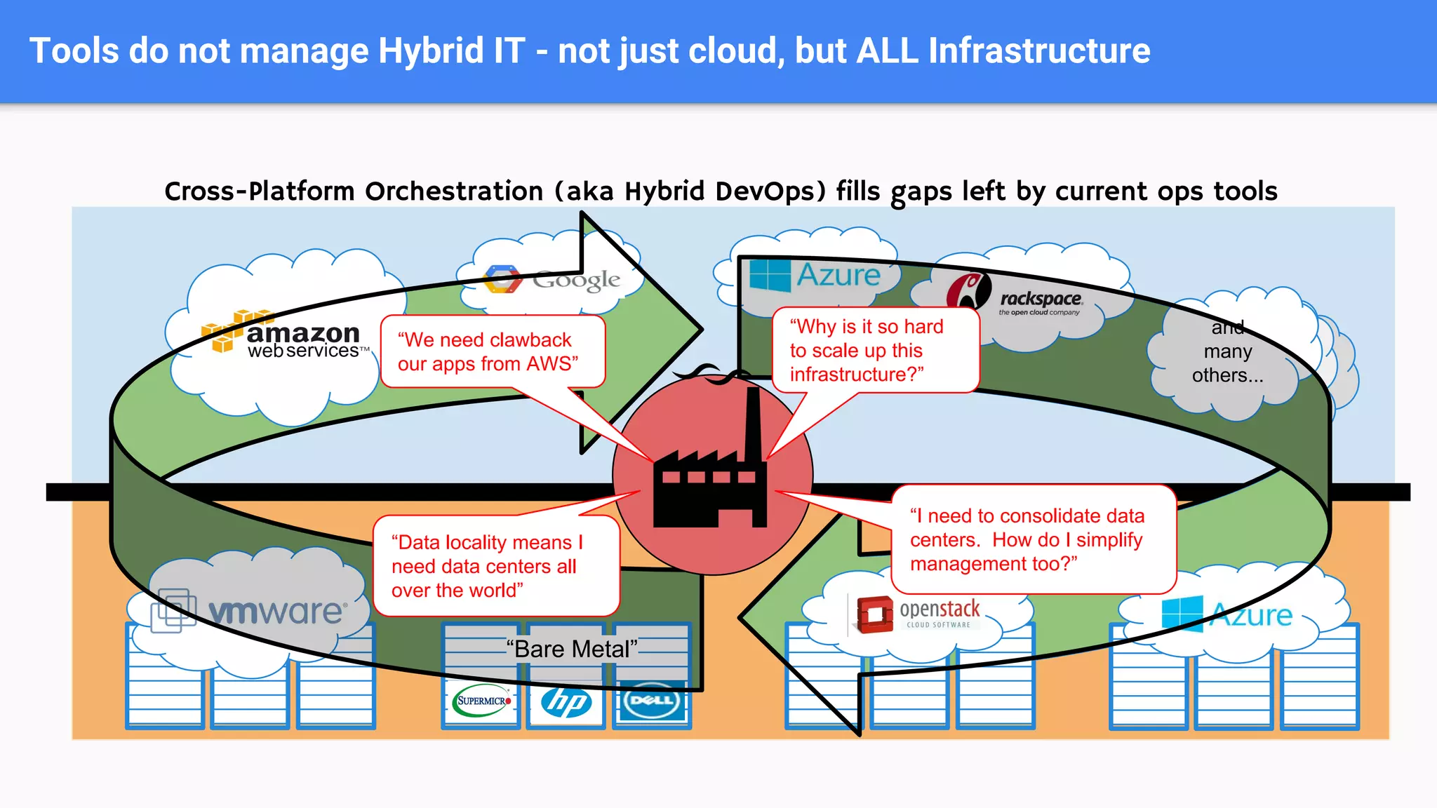 Tools do not manage Hybrid IT - not just cloud, but ALL Infrastructure
Cross-Platform Orchestration (aka Hybrid DevOps) fills gaps left by current ops tools
and
many
others...
and
many
others...
AWS
GCE Azure RackSpac
e
and
many
others...
“Bare Metal”
VMware OpenStack OpenStack
“Why is it so hard
to scale up this
infrastructure?”
“We need clawback
our apps from AWS”
“Data locality means I
need data centers all
over the world”
“I need to consolidate data
centers. How do I simplify
management too?”
 