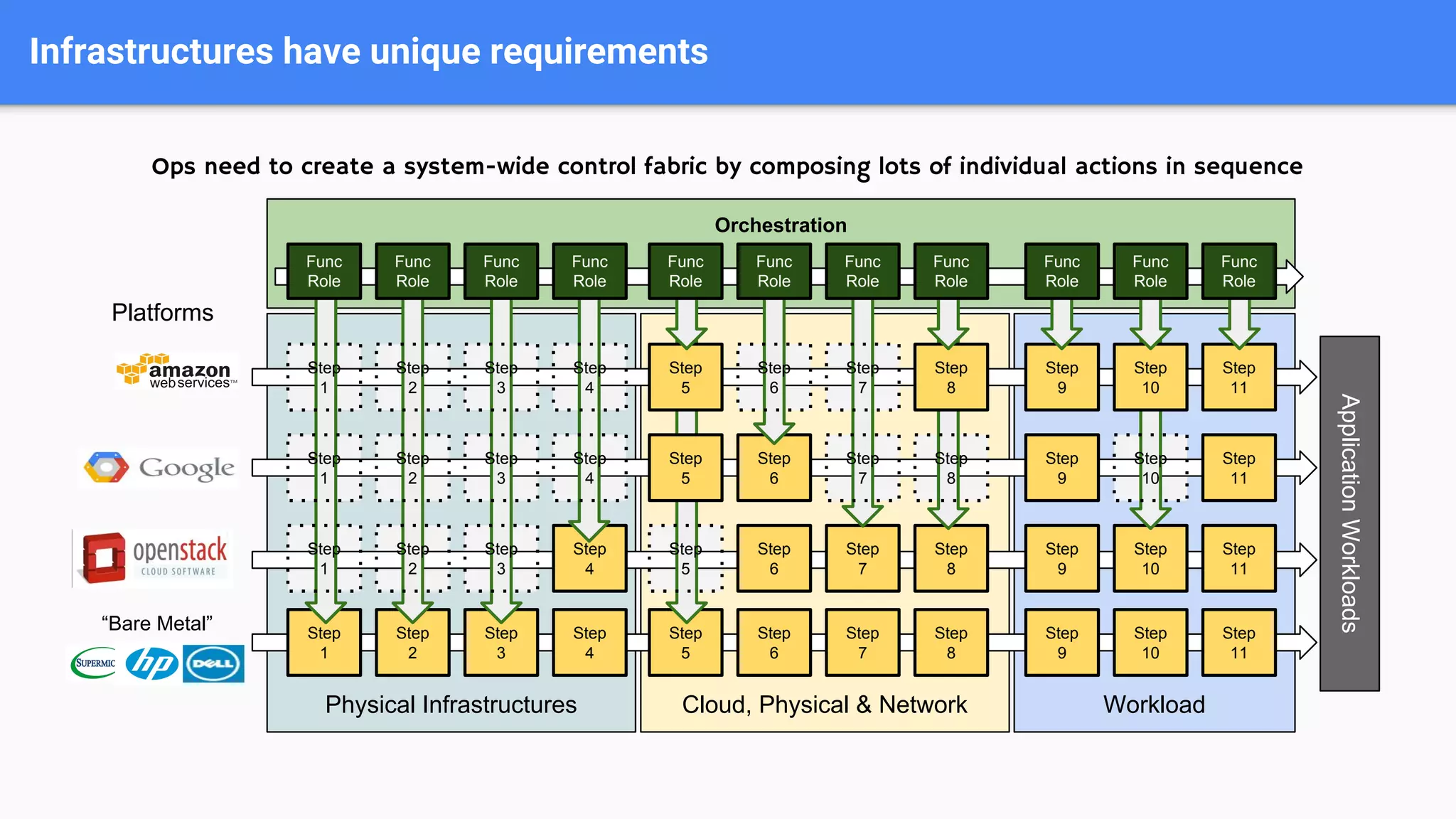 Infrastructures have unique requirements
Platforms
WorkloadCloud, Physical & NetworkPhysical Infrastructures
Step
2
Step
6
Step
7
Step
1
Step
3
Step
4
Step
2
Step
7
Step
1
Step
3
Step
4
Step
8
Step
10
Step
2
Step
1
Step
3
Step
5
Step
9
Step
11
Step
6
Step
9
Step
11
Step
6
Step
7
Step
4
Step
8
Step
9
Step
10
Step
11
Step
2
Step
6
Step
7
Step
1
Step
3
Step
4
Step
5
Step
8
Step
9
Step
10
Step
11
ApplicationWorkloads
“Bare Metal”
Ops need to create a system-wide control fabric by composing lots of individual actions in sequence
Orchestration
Step
5
Step
5
Step
8
Step
10
Step
2
Step
3
Step
4
Step
1
Step
2
Step
1
Step
3
Step
4
Step
2
Step
1
Step
3
Step
6
Step
7
Step
7
Step
8
Step
10
Step
5
Func
Role
Func
Role
Func
Role
Func
Role
Func
Role
Func
Role
Func
Role
Func
Role
Func
Role
Func
Role
Func
Role
 