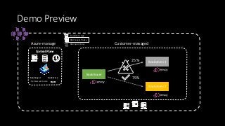6
Azure-managed Customer-managed
Control Plane
Book Buyer
Bookstore v1
Bookstore v2
bookbuyer bookstore
Bookstore App
SMI ...