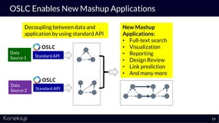OSLC Enables New Mashup Applications
19
Data
Source 1
Data
Source 2
Standard API
Standard API
New Mashup
Applications:
• F...