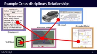 Example Cross-disciplinary Relationships
10
Requirement
3D model
Simulation Model
Controller Model
Test Case
 