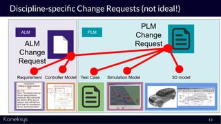 Discipline-speciﬁc Change Requests (not ideal!)
13
Requirement 3D modelSimulation ModelTest CaseController Model
PLM
Change
RequestALM
Change
Request
ALM PLM
 