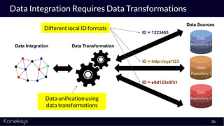 Data Integration Requires Data Transformations
20
Data
Repository 1
Data
Repository 2
Data
Repository 3
Data Integration Data Transformation
Data Sources
ID = 1223465
ID = http://xyz/123
ID = e0d123e5f31
Different local ID formats
Data uniﬁcation using
data transformations
 