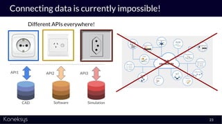 Connecting data is currently impossible!
Full
connectivity
CAD Software Simulation
API1 API2 API3
Different APIs everywhere!
23
 