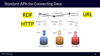 Standard APIs for Connecting Data
30
Requirements Test cases Simulation
API1 API2 API3
Global_Id1
Global_Id2
Global_Id3
Global_Id4
Global_Id5
Global_Id6
Standard
API
Standard
API
Standard
APIHTTP
URLRDF
 