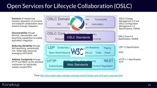 Open Services for Lifecycle Collaboration (OSLC)
31
From http://docs.oasis-open.org/oslc-core/oslc-core/v3.0/oslc-core-v3.0-part1-overview.html
Web Standards
OSLC Standards
 