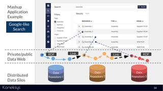 Private/public
Data Web
Distributed
Data Silos
Mashup
Application
Example
Google-like
Search
34
Data
Repository 1
Data
Repository 2
Data
Repository 3
RDF Link Link RDF
 