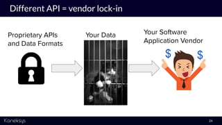 Different API = vendor lock-in
Your Data Your Software
Application Vendor
Proprietary APIs
and Data Formats
$ $
24
 