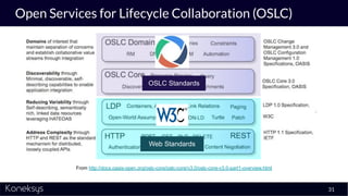 Open Services for Lifecycle Collaboration (OSLC)
31
From http://docs.oasis-open.org/oslc-core/oslc-core/v3.0/oslc-core-v3....