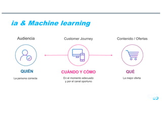 ia & Machine learning
Audiencia Contenido / OfertasCustomer Journey
QUIÉN QUÉCUÁNDO Y CÓMO
La persona correcta La mejor ofertaEn el momento adecuado
y por el canal oportuno
 