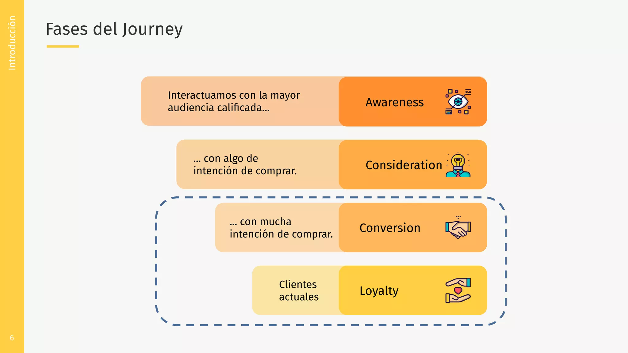 6
Clientes
actuales
... con mucha
intención de comprar.
... con algo de
intención de comprar.
Interactuamos con la mayor
audiencia caliﬁcada...
Consideration
Awareness
Fases del Journey
Introducción
Conversion
Loyalty
 