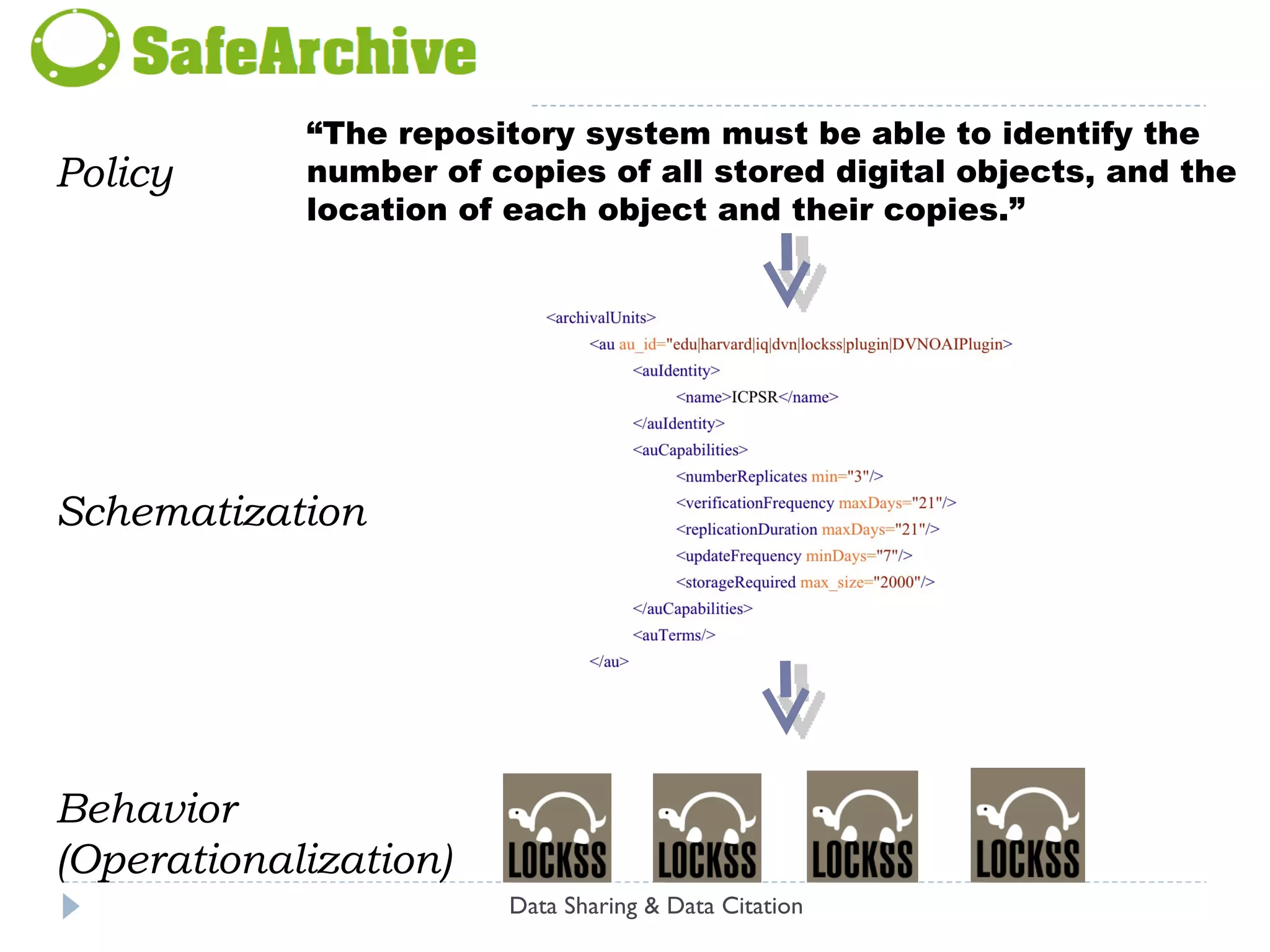 SafeArchive:  TRAC-Based Management of LOCKSS  Facilitating collaborative replication and preservation with technology…  Collaborators  declare explicit non-uniform resource commitments Policy  records commitments, storage network properties Storage layer  provides replication, integrity, freshness, versioning  SafeArchive software  provides monitoring, auditing, and provisioning  Content  is harvested through HTTP (LOCKSS) or OAI-PMH Integration of  LOCKSS, The Dataverse Network, TRAC Data Sharing & Data Citation 