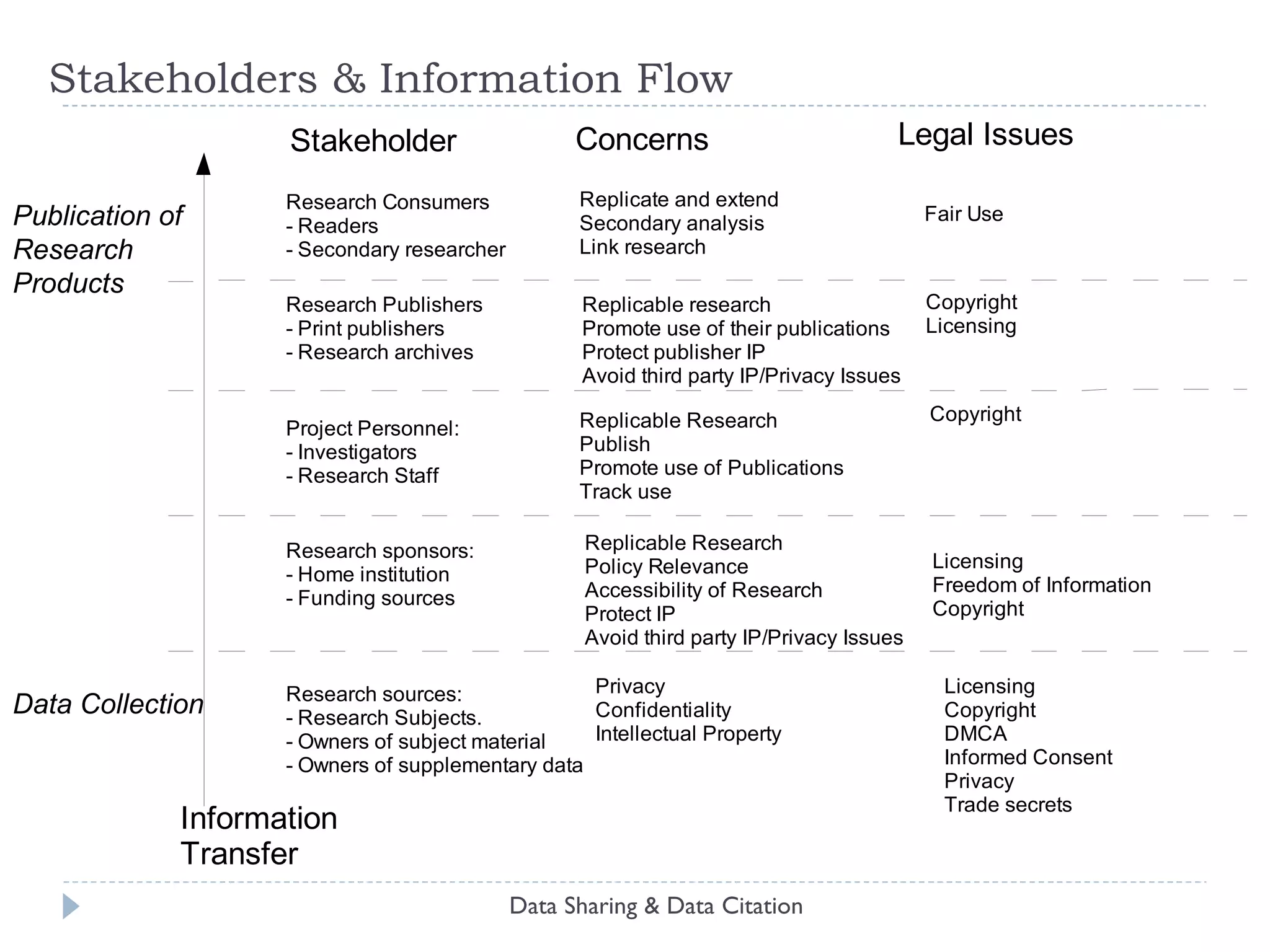 Data Citation as a Leverage Point  Services Identifiers to specific fixed versions of data are needed to establish unambiguous chains of  provenance Identifiers that can be globally resolved to machine-understandable metadata and to identified object are needed to building generalized  access  and analysis services  Persistence of identifiers are needed to maintain  long-term access  Incentives Scholarly credit (intellectual attribution) is a large motivator for many researchers  – citation creates incentive for researchers to publish data Scholars also comply with  enforceable  journal policies -- requiring data citation is a light-weight method to make data access policies auditable Impact/usage is a motivator for public research funders – data citation provides foundation for measures of usage and impact Data Sharing & Data Citation 