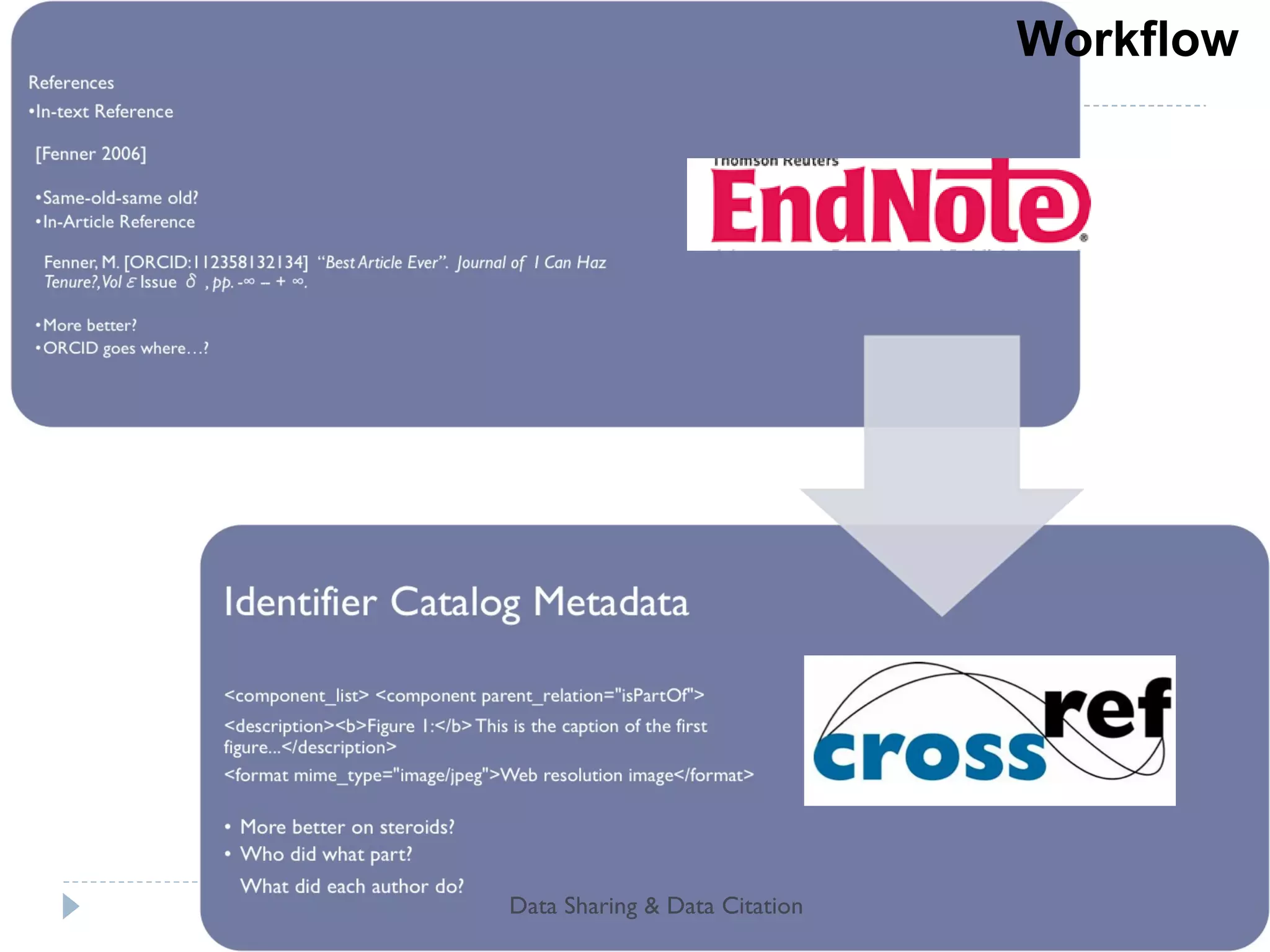 Workflow Data Sharing & Data Citation 