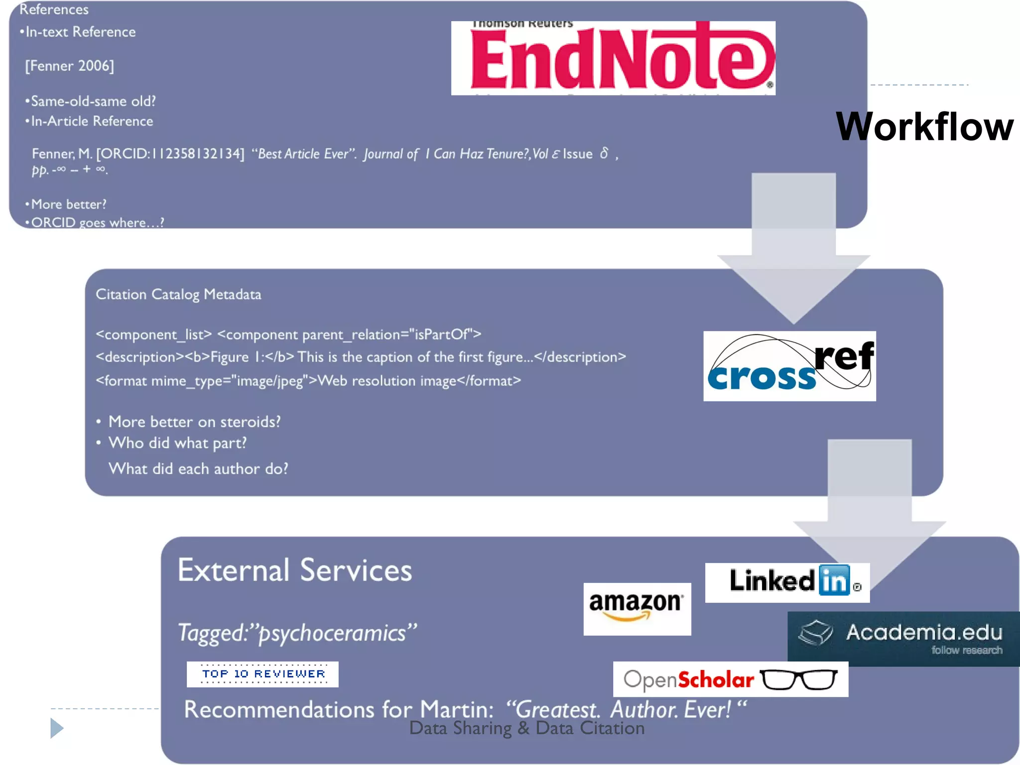 -  Separate scientific principles, use cases, requirements Distinguish syntax, semantics, from presentation Design for ecosystem & lifecycle Incremental value for incremental effort - Think Globally, Act Locally  Design Principles Data Sharing & Data Citation 
