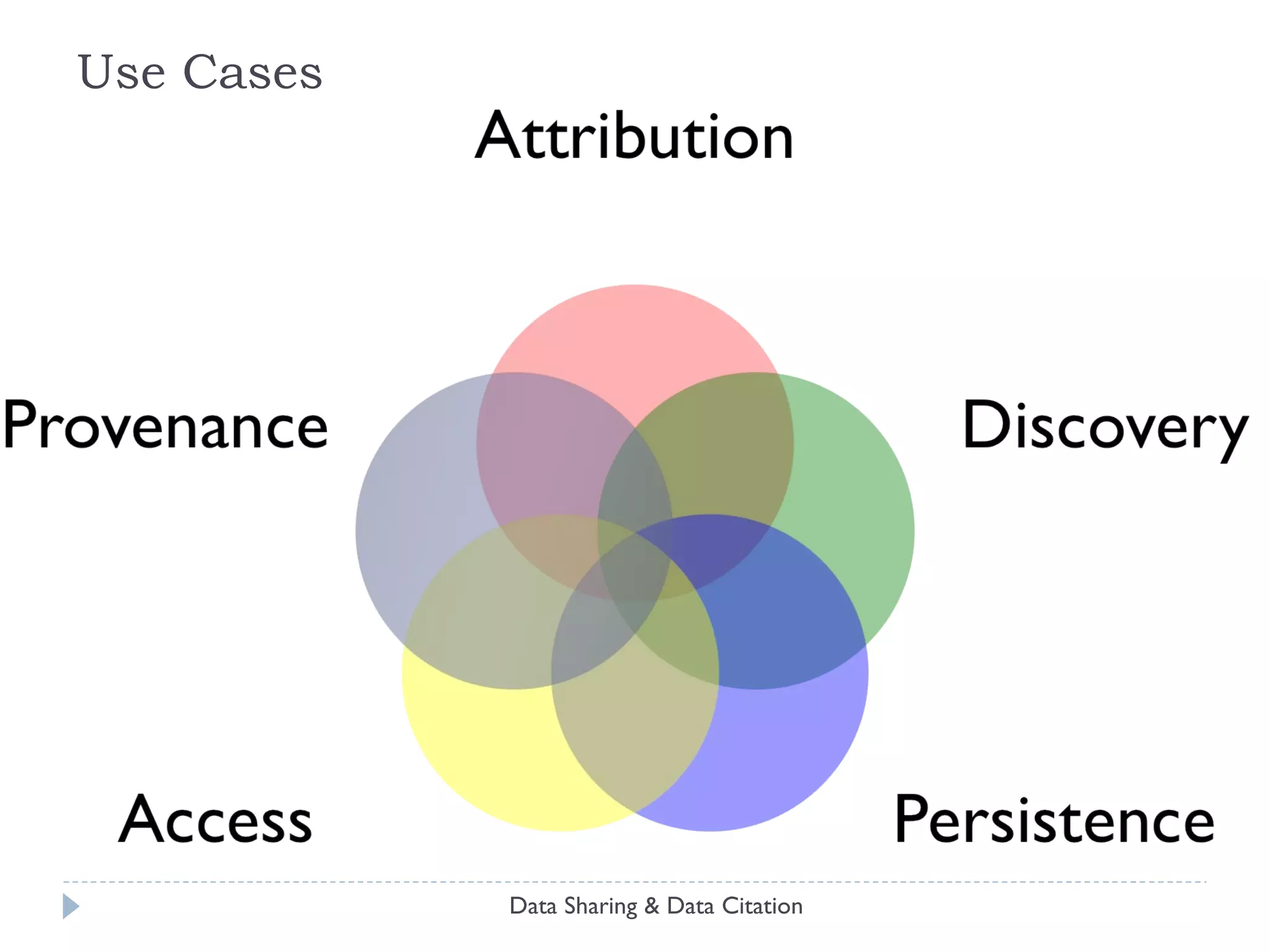 Use Cases (details) Data Sharing & Data Citation Operational Constraints? -Syntax -Interoperability -Technical contexts of use 