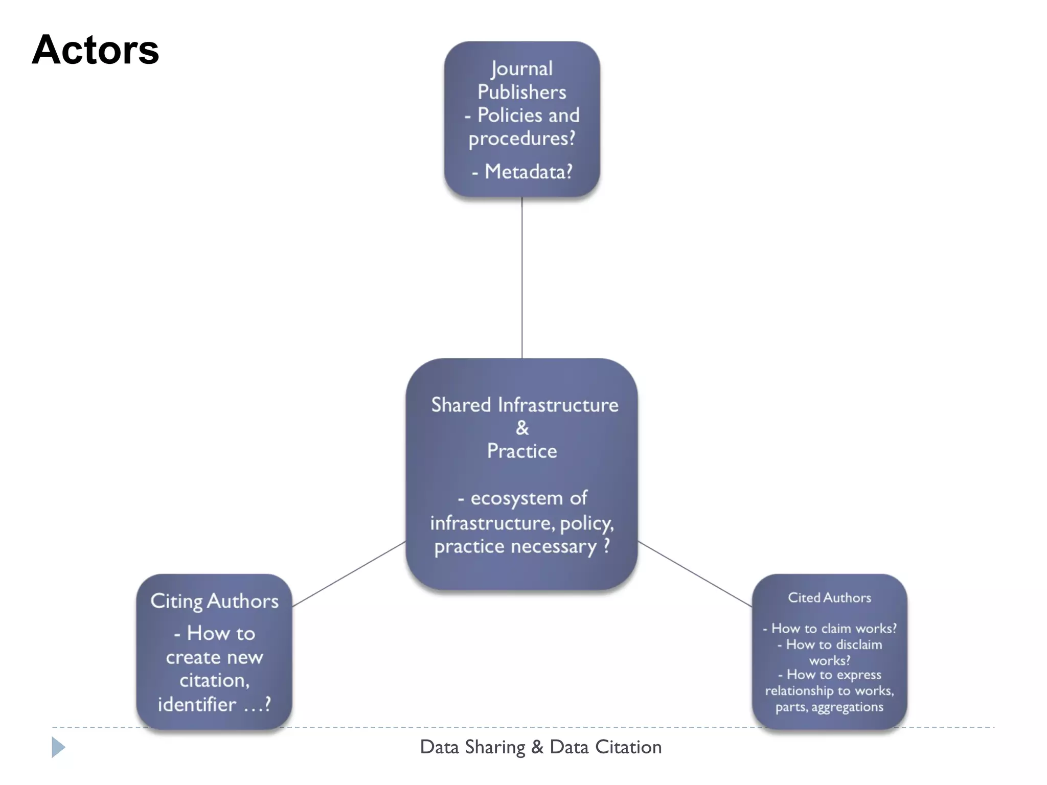 Semantic : Persistent ID, Author, Title, Version (or at least date) Presentation : Any style Grouped with other references Actionable in context Policy Treat  data cites as first class If its needed support a claim, cite it Offer credit to contributors Simple Proposal Data Sharing & Data Citation 