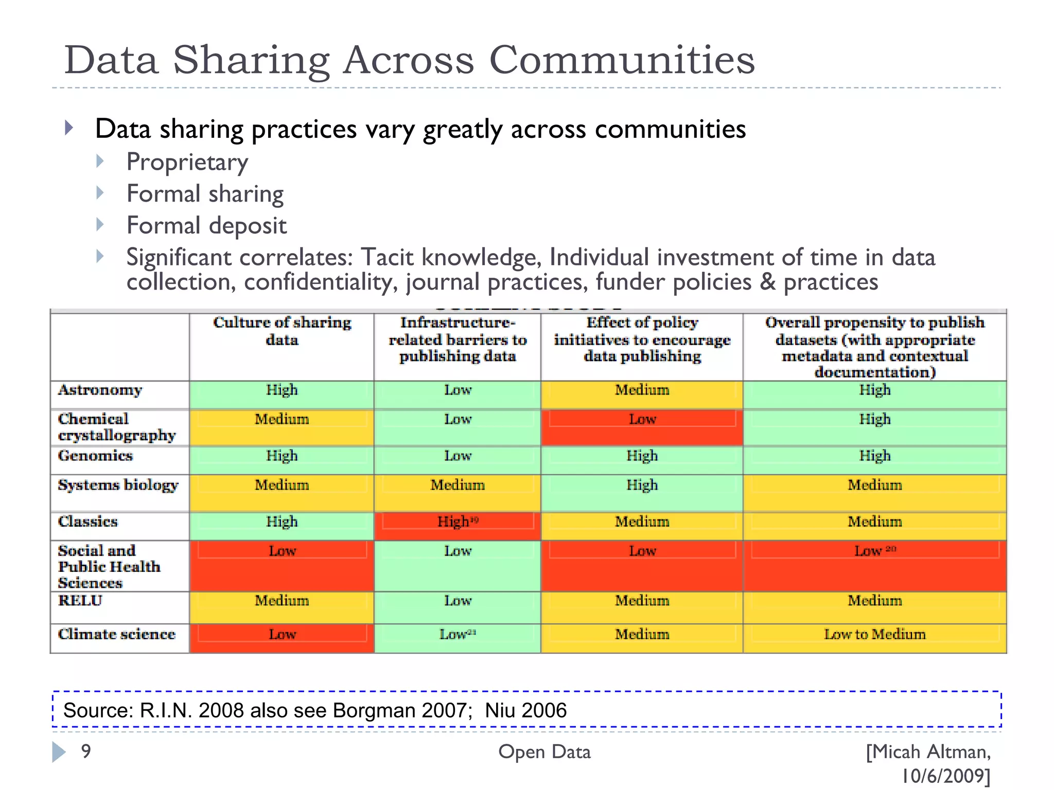 Data Sharing Across Communities Data sharing practices vary greatly across communities Proprietary Formal sharing Formal deposit Significant correlates: Tacit knowledge, Individual investment of time in data collection, confidentiality, journal practices, funder policies & practices [Micah Altman, 10/6/2009] Open Data Source: R.I.N. 2008 also see Borgman 2007;  Niu 2006 