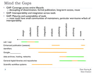 Supporting Institutions Data Sharing & Data Citation 