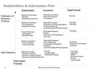 Data Citation as a Leverage Point  Services Identifiers to specific fixed versions of data are needed to establish unambiguous chains of  provenance Identifiers that can be globally resolved to machine-understandable metadata and to identified object are needed to building generalized  access  and analysis services  Persistence of identifiers are needed to maintain  long-term access  Incentives Scholarly credit (intellectual attribution) is a large motivator for many researchers  – citation creates incentive for researchers to publish data Scholars also comply with  enforceable  journal policies -- requiring data citation is a light-weight method to make data access policies auditable Impact/usage is a motivator for public research funders – data citation provides foundation for measures of usage and impact Data Sharing & Data Citation 