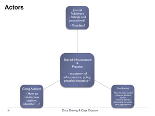 Semantic : Persistent ID, Author, Title, Version (or at least date) Presentation : Any style Grouped with other references Actionable in context Policy Treat  data cites as first class If its needed support a claim, cite it Offer credit to contributors Simple Proposal Data Sharing & Data Citation 