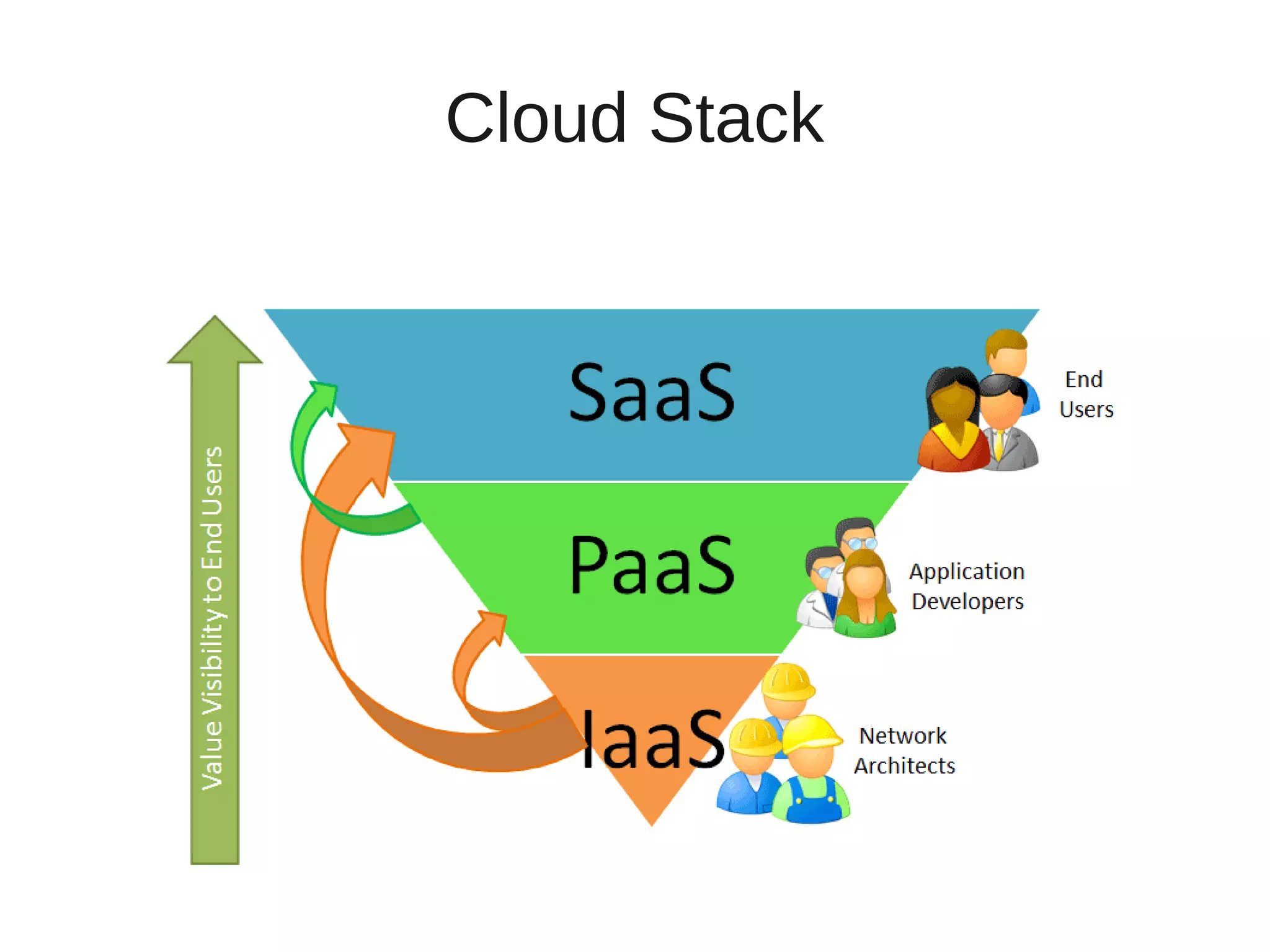 Cloud Stack
 