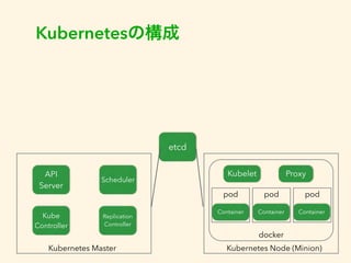 Kubernetesの構成 
Proxy 
pod pod pod 
docker 
Kubelet 
Container Container Container 
API 
Server Scheduler 
Kube 
Controller 
Replication 
Controller 
etcd 
Kubernetes Master Kubernetes Node (Minion) 
 